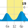 Onset tide chart for Tuesday, August 19, 2025