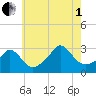 Onset tide chart for Friday, August 1, 2025