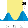 Onset tide chart for Wednesday, August 20, 2025