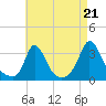 Onset tide chart for Thursday, August 21, 2025