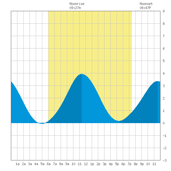 Onset tide chart for Tuesday, August 26, 2025