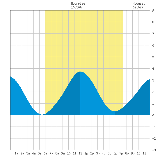Onset tide chart for Wednesday, August 27, 2025