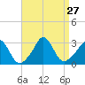 Onset tide chart for Wednesday, August 27, 2025