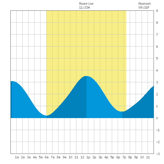 Onset tide chart for Thursday, August 28, 2025