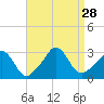 Onset tide chart for Thursday, August 28, 2025