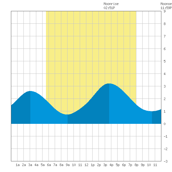 Onset tide chart for Saturday, August 2, 2025