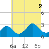 Onset tide chart for Saturday, August 2, 2025