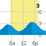 Onset tide chart for Sunday, August 3, 2025
