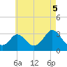Onset tide chart for Tuesday, August 5, 2025