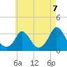 Onset tide chart for Thursday, August 7, 2025