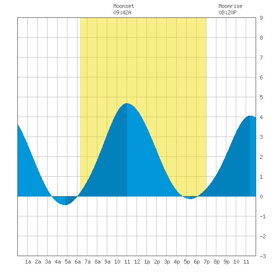 Onset tide chart for Wednesday, September 10, 2025