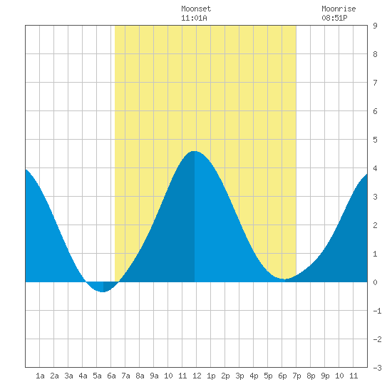 Onset tide chart for Thursday, September 11, 2025