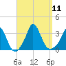 Onset tide chart for Thursday, September 11, 2025