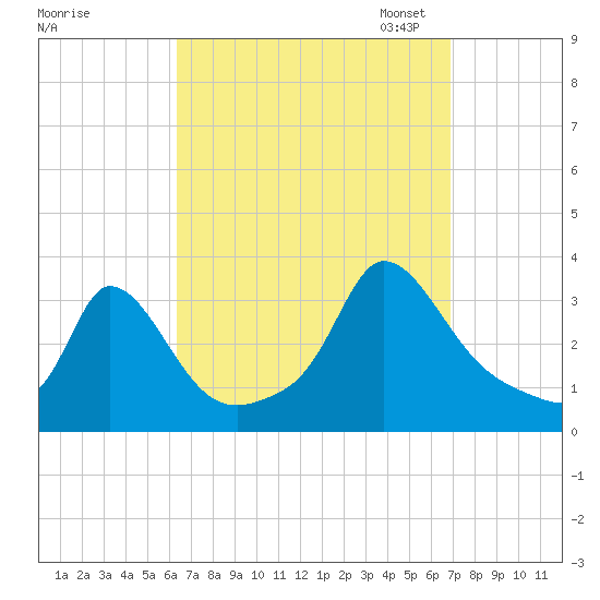 Onset tide chart for Monday, September 15, 2025