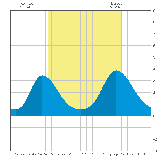 Onset tide chart for Wednesday, September 17, 2025