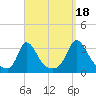 Onset tide chart for Thursday, September 18, 2025