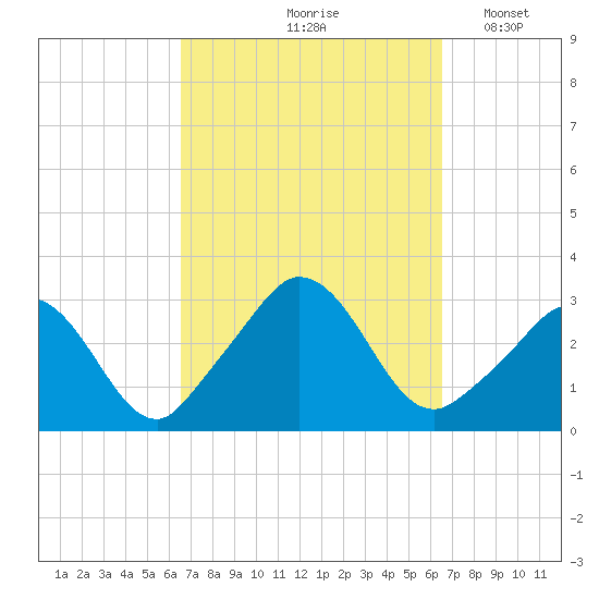 Onset tide chart for Friday, September 26, 2025