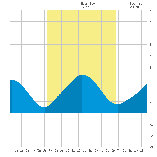 Onset tide chart for Saturday, September 27, 2025