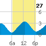 Onset tide chart for Saturday, September 27, 2025