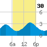 Onset tide chart for Tuesday, September 30, 2025