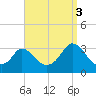Onset tide chart for Wednesday, September 3, 2025