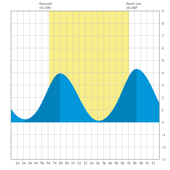 Onset tide chart for Saturday, September 6, 2025