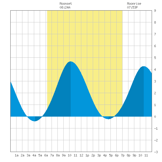 Onset tide chart for Tuesday, September 9, 2025