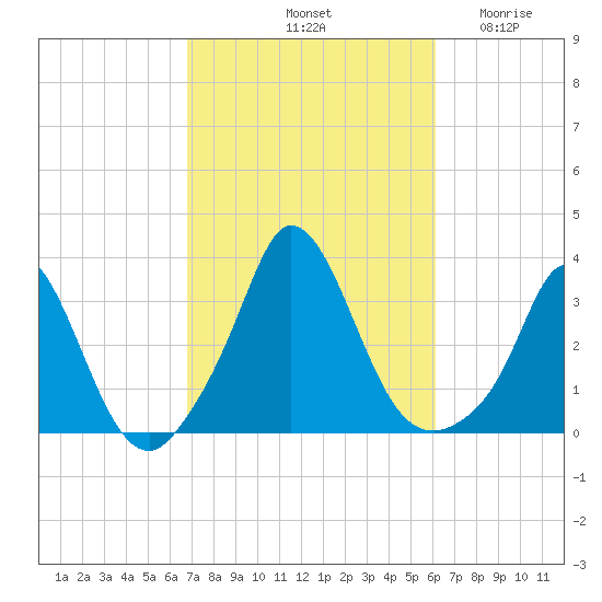Onset tide chart for Friday, October 10, 2025