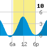 Onset tide chart for Friday, October 10, 2025