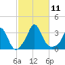 Onset tide chart for Saturday, October 11, 2025