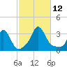 Onset tide chart for Sunday, October 12, 2025