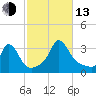 Onset tide chart for Monday, October 13, 2025