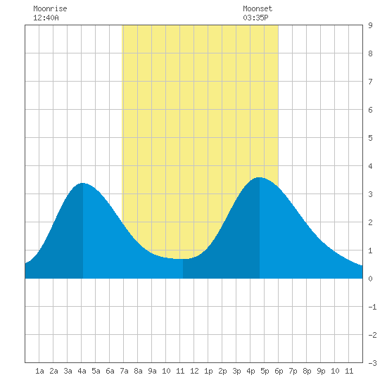 Onset tide chart for Wednesday, October 15, 2025