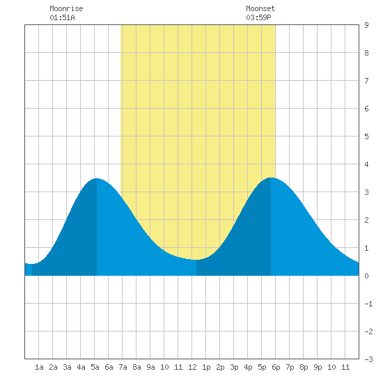 Onset tide chart for Thursday, October 16, 2025
