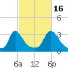 Onset tide chart for Thursday, October 16, 2025
