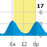 Onset tide chart for Friday, October 17, 2025