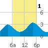 Onset tide chart for Wednesday, October 1, 2025