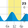 Onset tide chart for Thursday, October 23, 2025