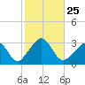 Onset tide chart for Saturday, October 25, 2025