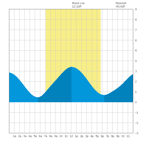 Onset tide chart for Sunday, October 26, 2025