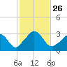 Onset tide chart for Sunday, October 26, 2025