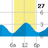 Onset tide chart for Monday, October 27, 2025