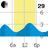 Onset tide chart for Wednesday, October 29, 2025