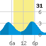 Onset tide chart for Friday, October 31, 2025