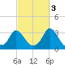 Onset tide chart for Friday, October 3, 2025
