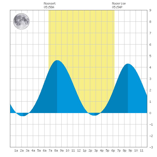 Onset tide chart for Monday, October 6, 2025