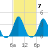 Onset tide chart for Tuesday, October 7, 2025