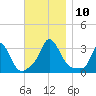 Onset tide chart for Monday, November 10, 2025