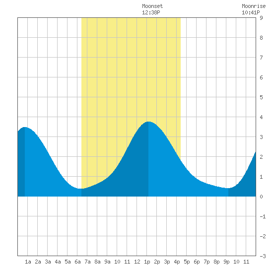 Onset tide chart for Tuesday, November 11, 2025