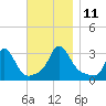 Onset tide chart for Tuesday, November 11, 2025